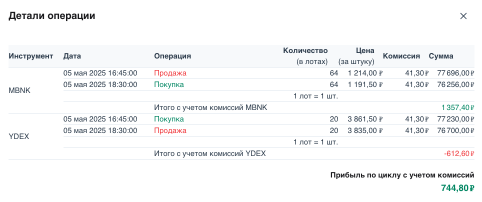Детализация результата тестовой сделки с комиссиями и переносом позиции