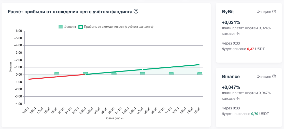 График влияния будущих начислений фандинга на прибыль сделки