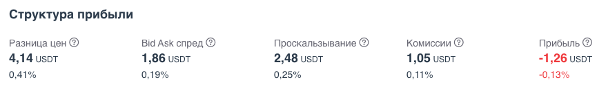 Структура потенциальной прибыли криптоарбитражной сделки