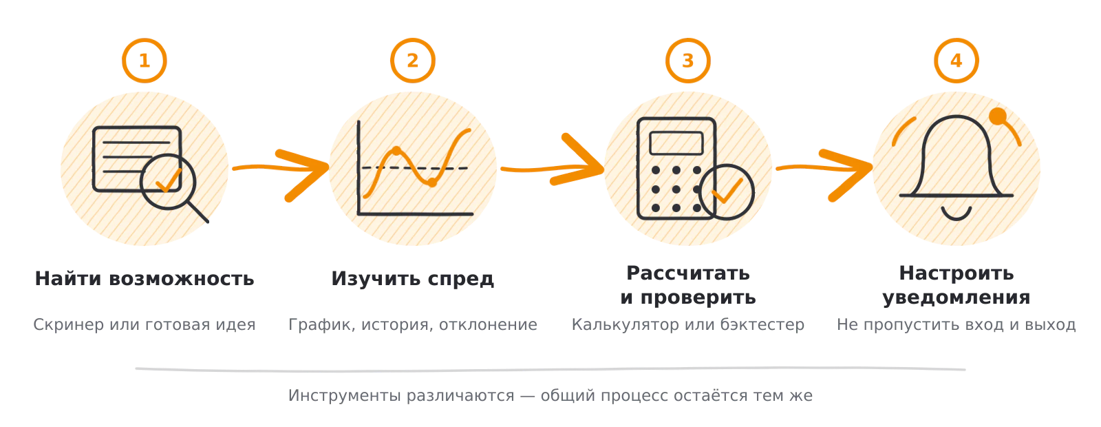 Общая схема работы в Spread Insight: найти возможность, изучить спред, рассчитать и проверить, настроить уведомления